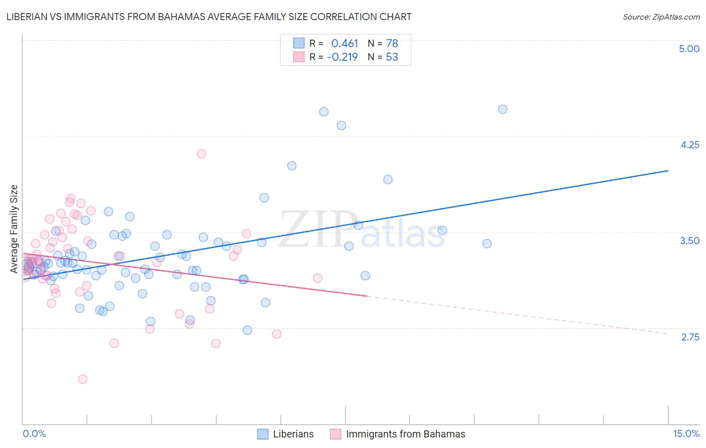 Liberian vs Immigrants from Bahamas Average Family Size