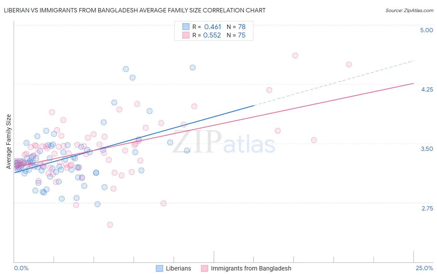 Liberian vs Immigrants from Bangladesh Average Family Size