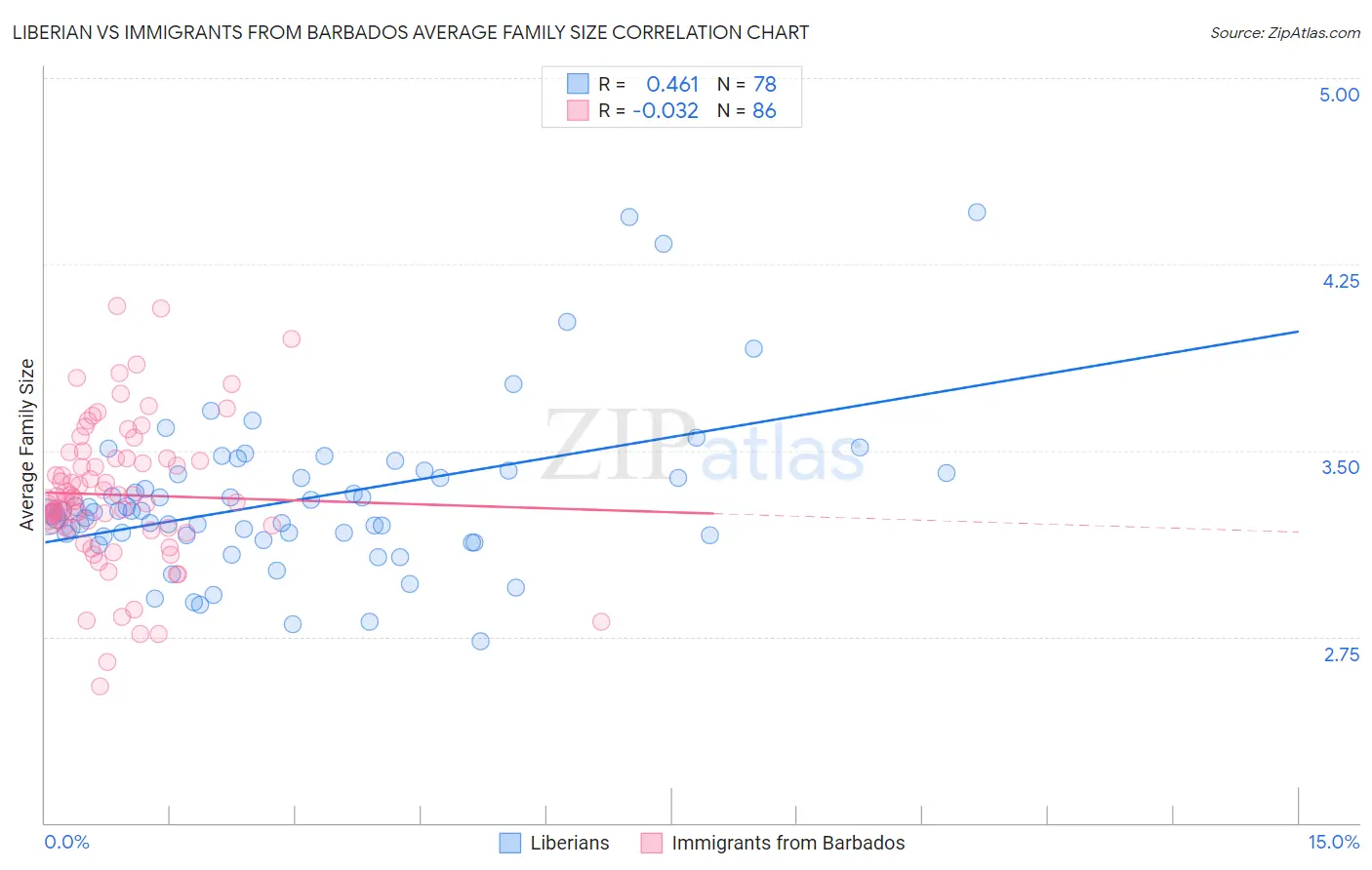 Liberian vs Immigrants from Barbados Average Family Size