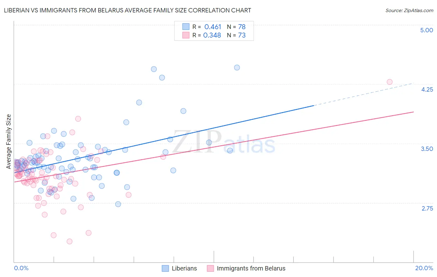 Liberian vs Immigrants from Belarus Average Family Size