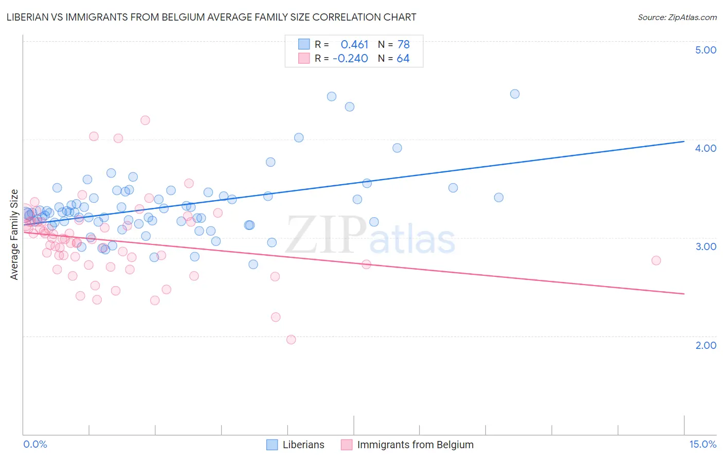 Liberian vs Immigrants from Belgium Average Family Size