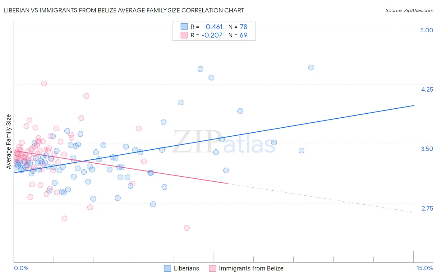 Liberian vs Immigrants from Belize Average Family Size