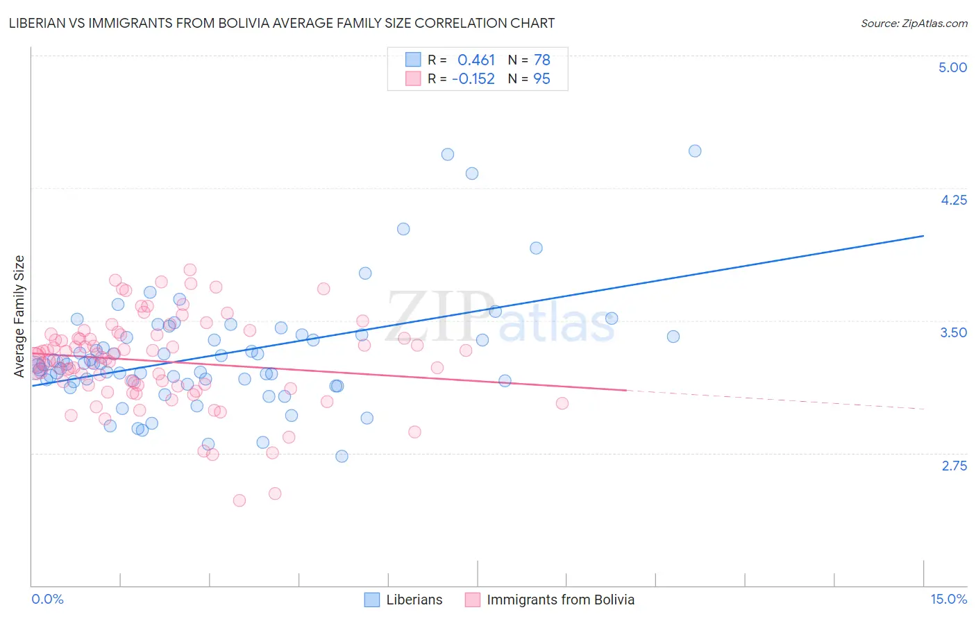 Liberian vs Immigrants from Bolivia Average Family Size