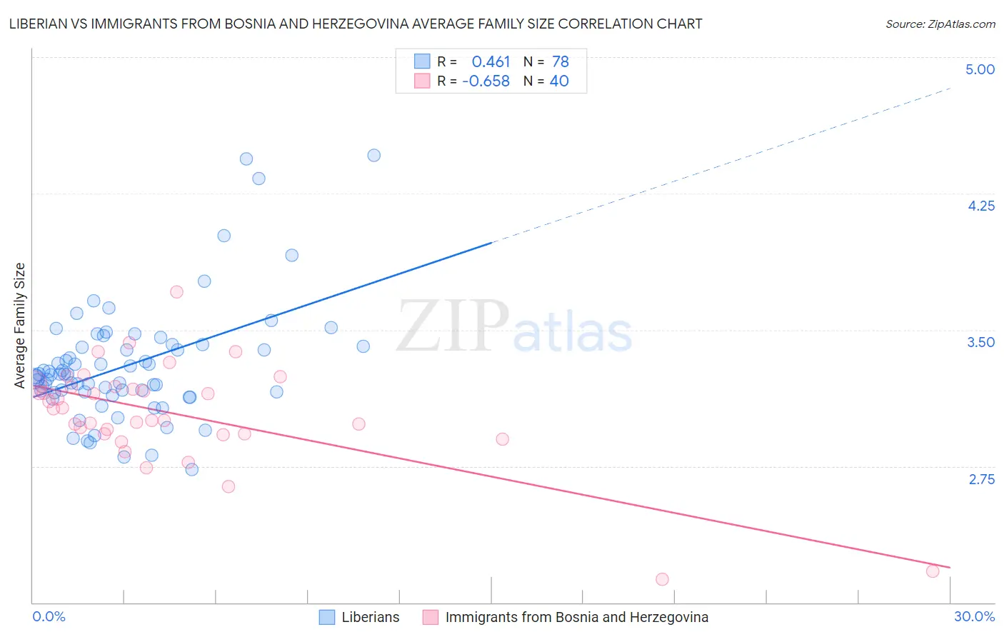 Liberian vs Immigrants from Bosnia and Herzegovina Average Family Size