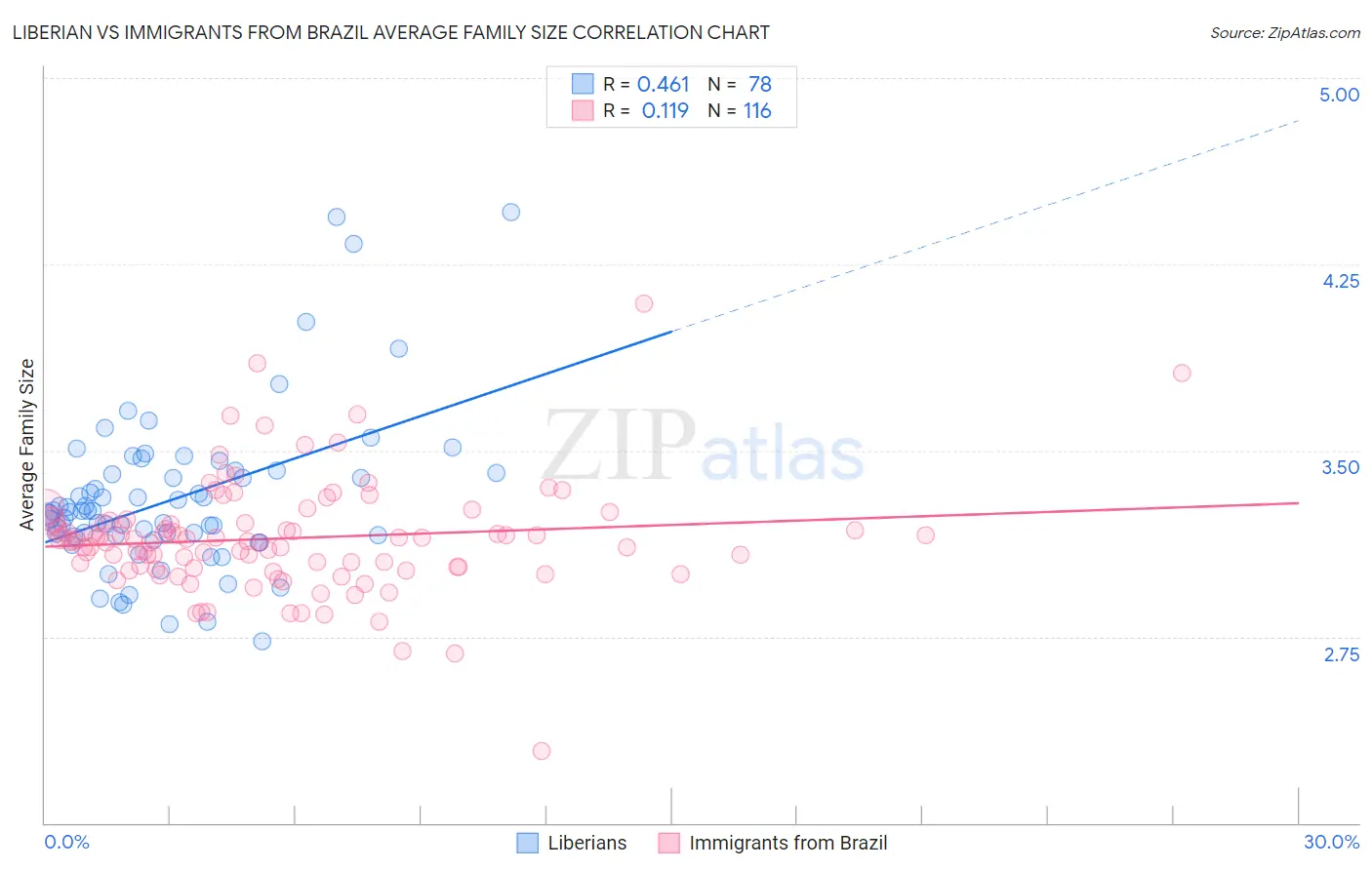 Liberian vs Immigrants from Brazil Average Family Size