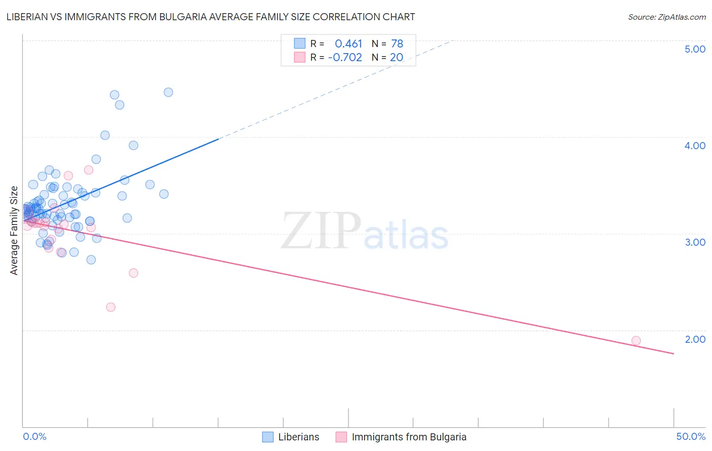 Liberian vs Immigrants from Bulgaria Average Family Size