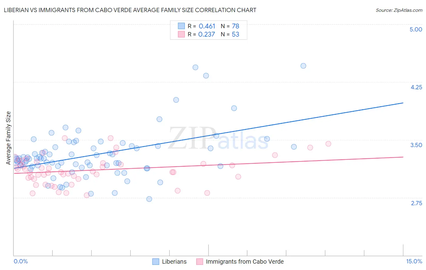 Liberian vs Immigrants from Cabo Verde Average Family Size