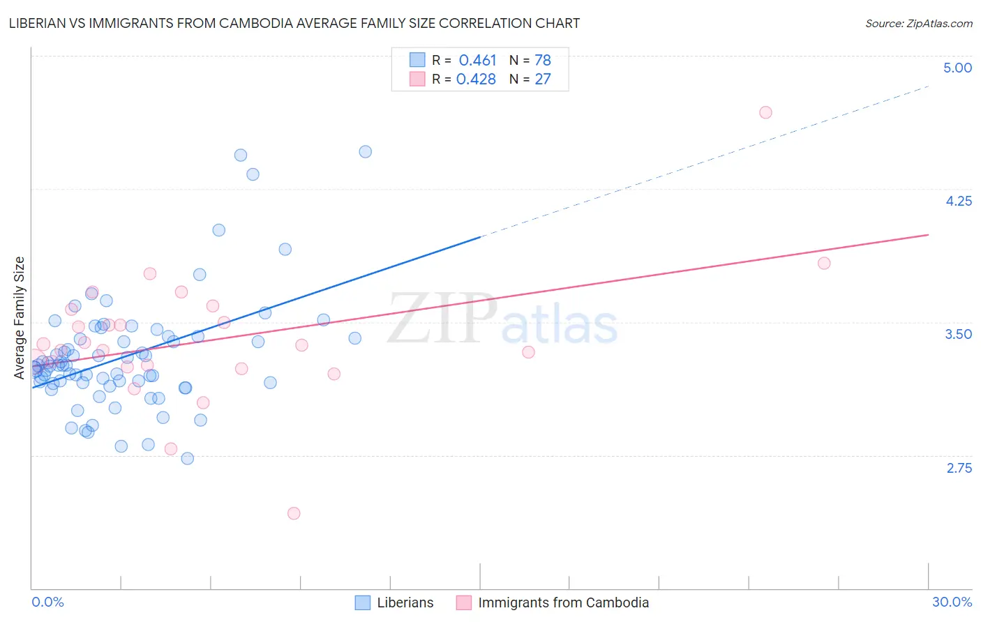 Liberian vs Immigrants from Cambodia Average Family Size