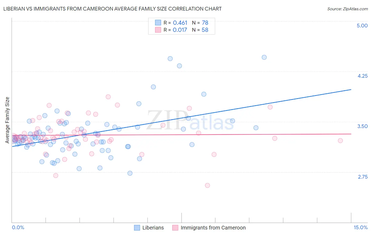 Liberian vs Immigrants from Cameroon Average Family Size