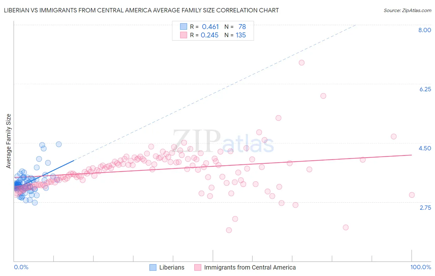 Liberian vs Immigrants from Central America Average Family Size