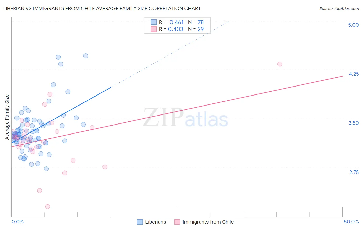 Liberian vs Immigrants from Chile Average Family Size