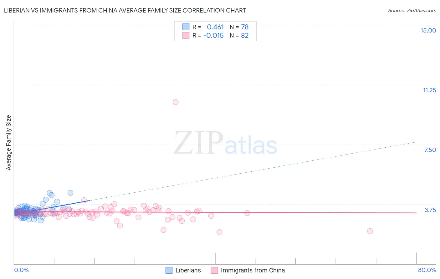 Liberian vs Immigrants from China Average Family Size