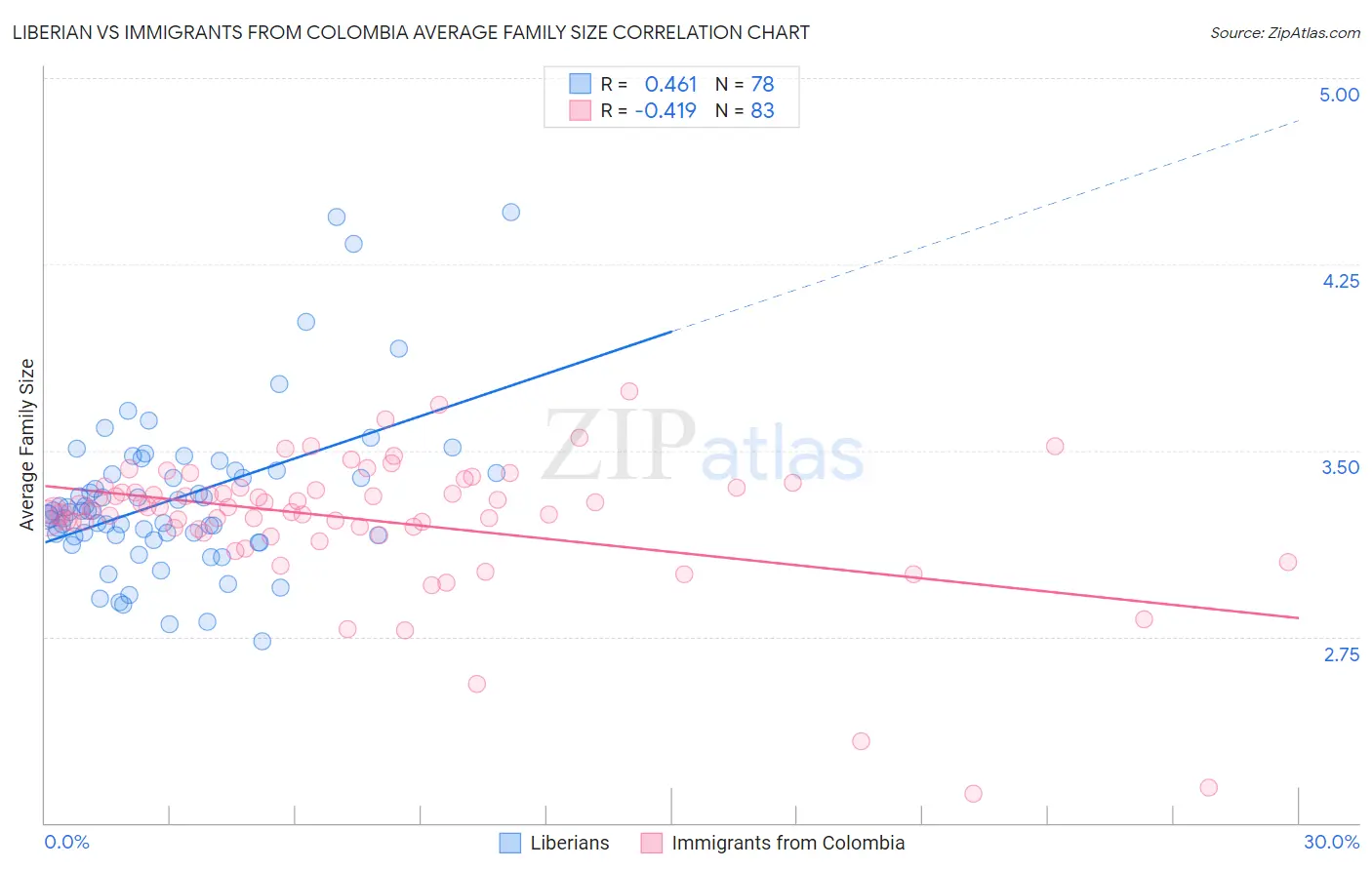 Liberian vs Immigrants from Colombia Average Family Size