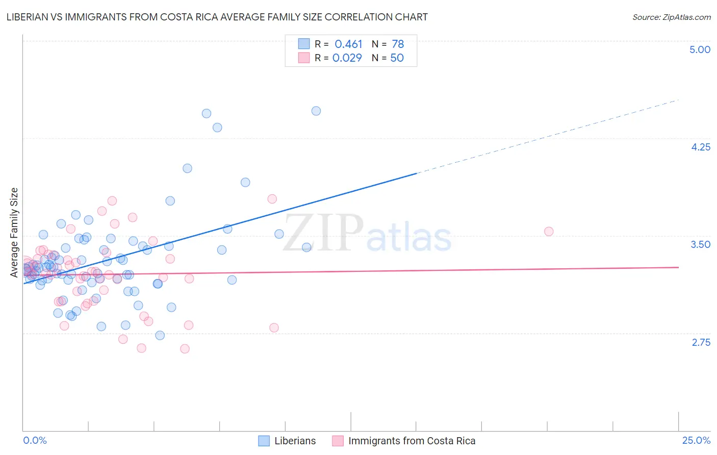 Liberian vs Immigrants from Costa Rica Average Family Size