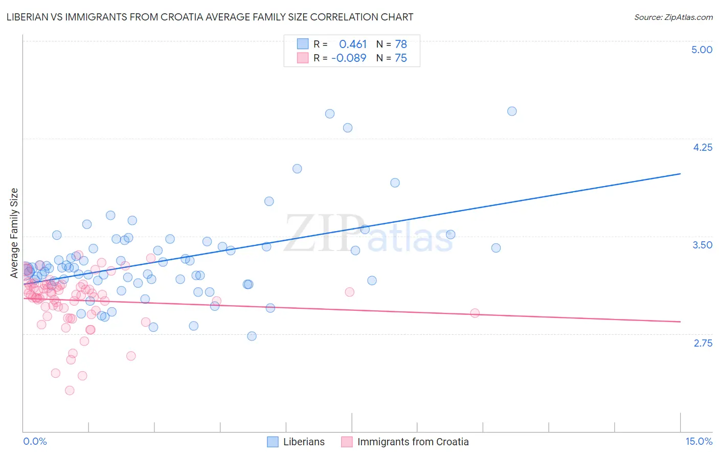 Liberian vs Immigrants from Croatia Average Family Size