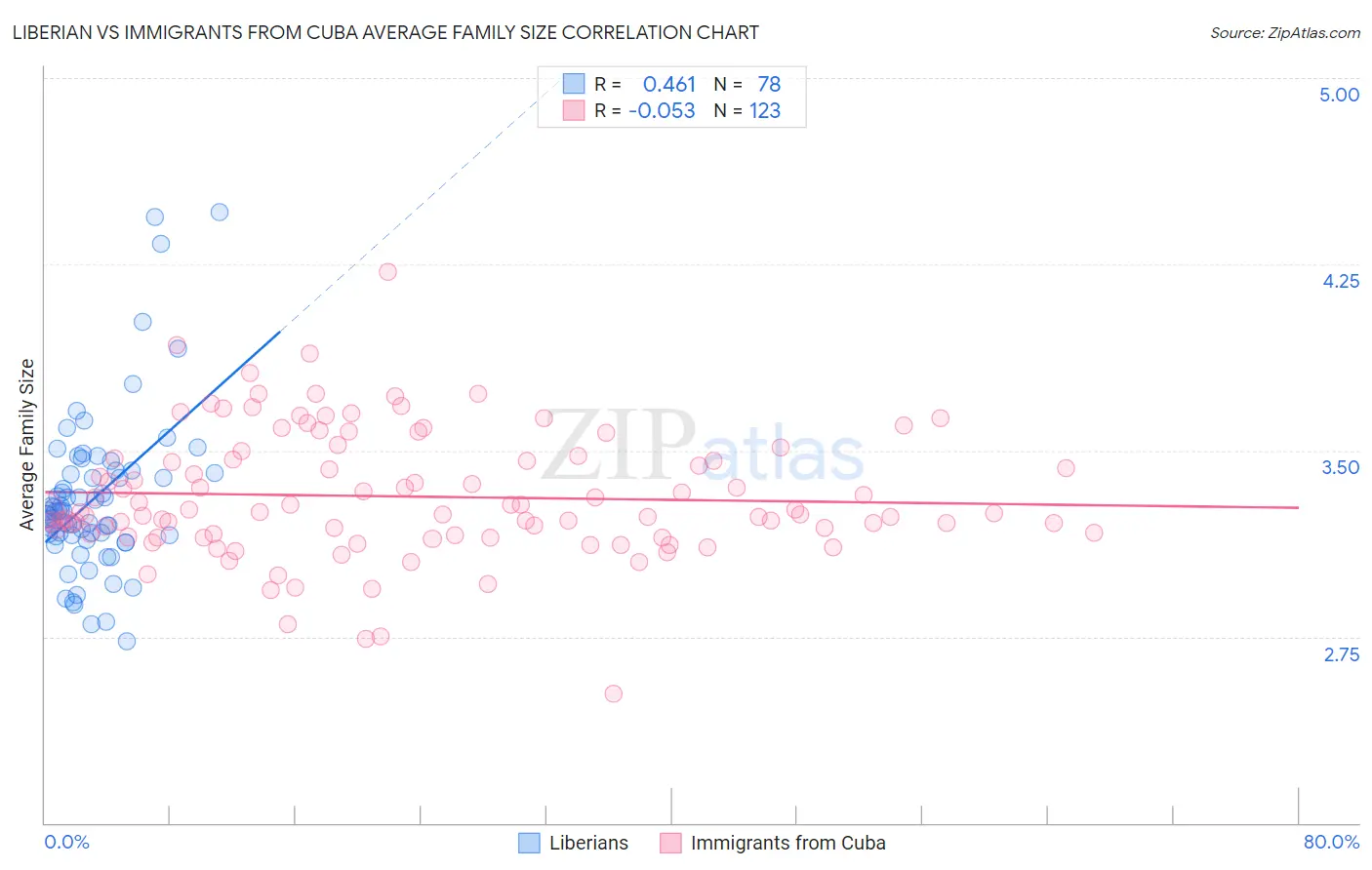 Liberian vs Immigrants from Cuba Average Family Size