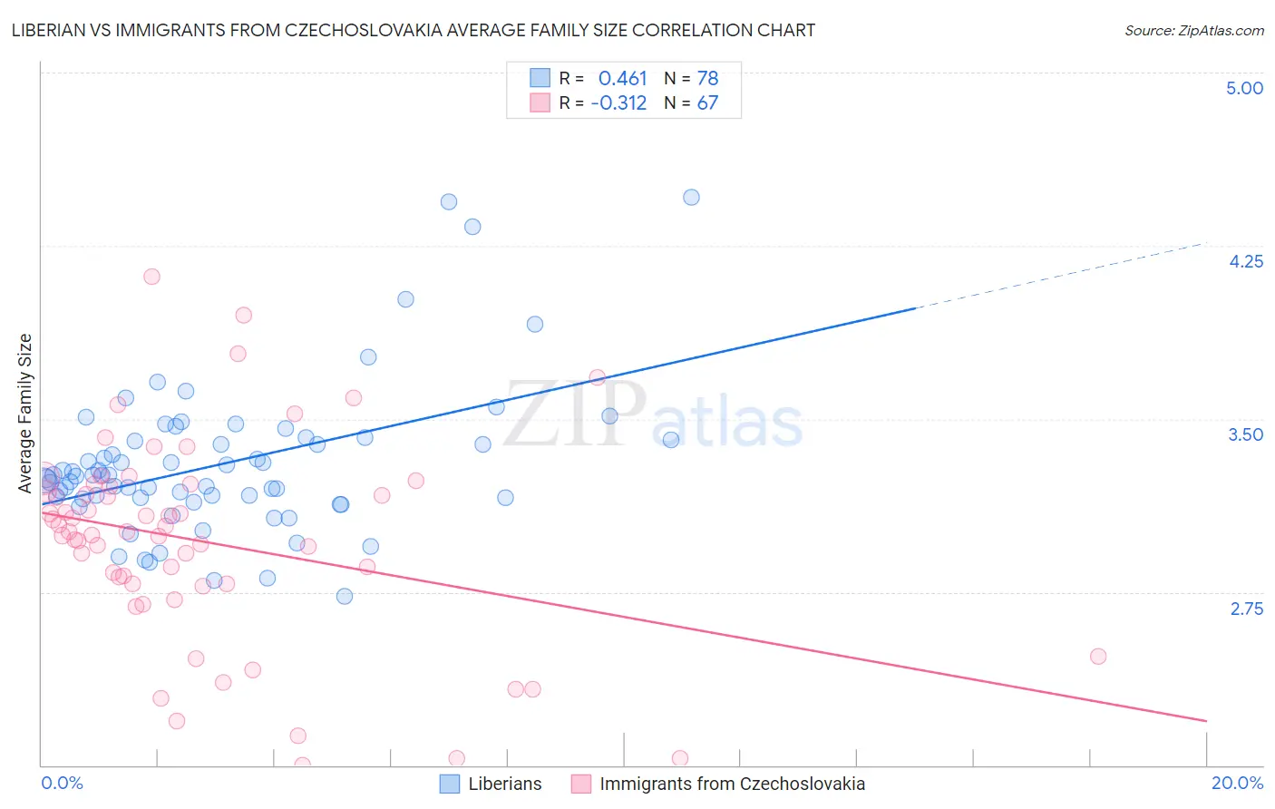 Liberian vs Immigrants from Czechoslovakia Average Family Size
