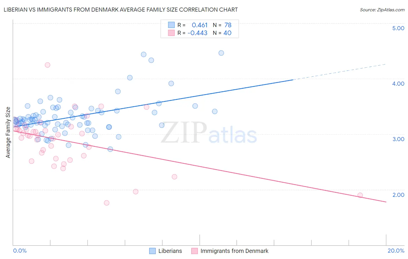 Liberian vs Immigrants from Denmark Average Family Size