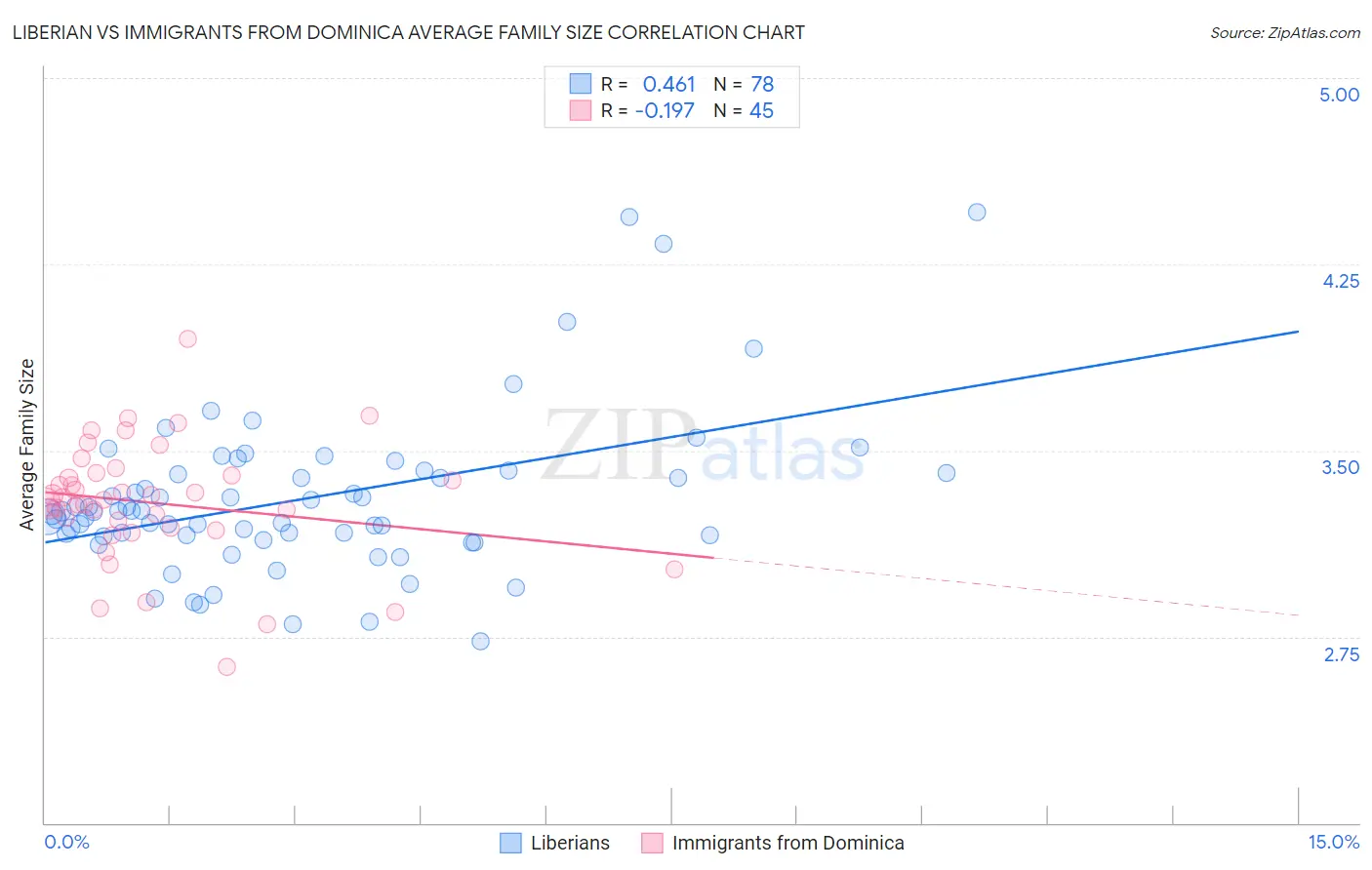 Liberian vs Immigrants from Dominica Average Family Size