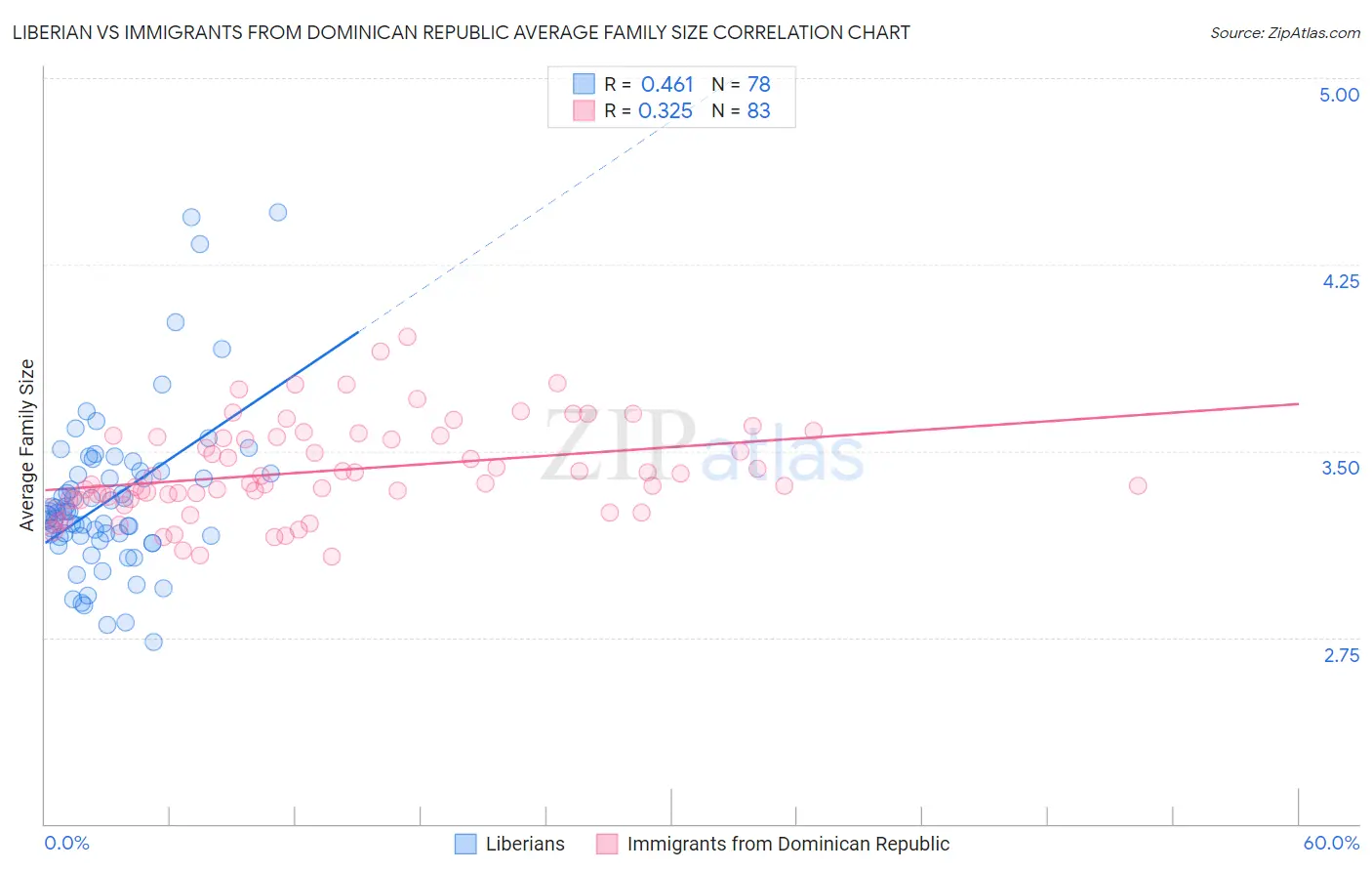 Liberian vs Immigrants from Dominican Republic Average Family Size