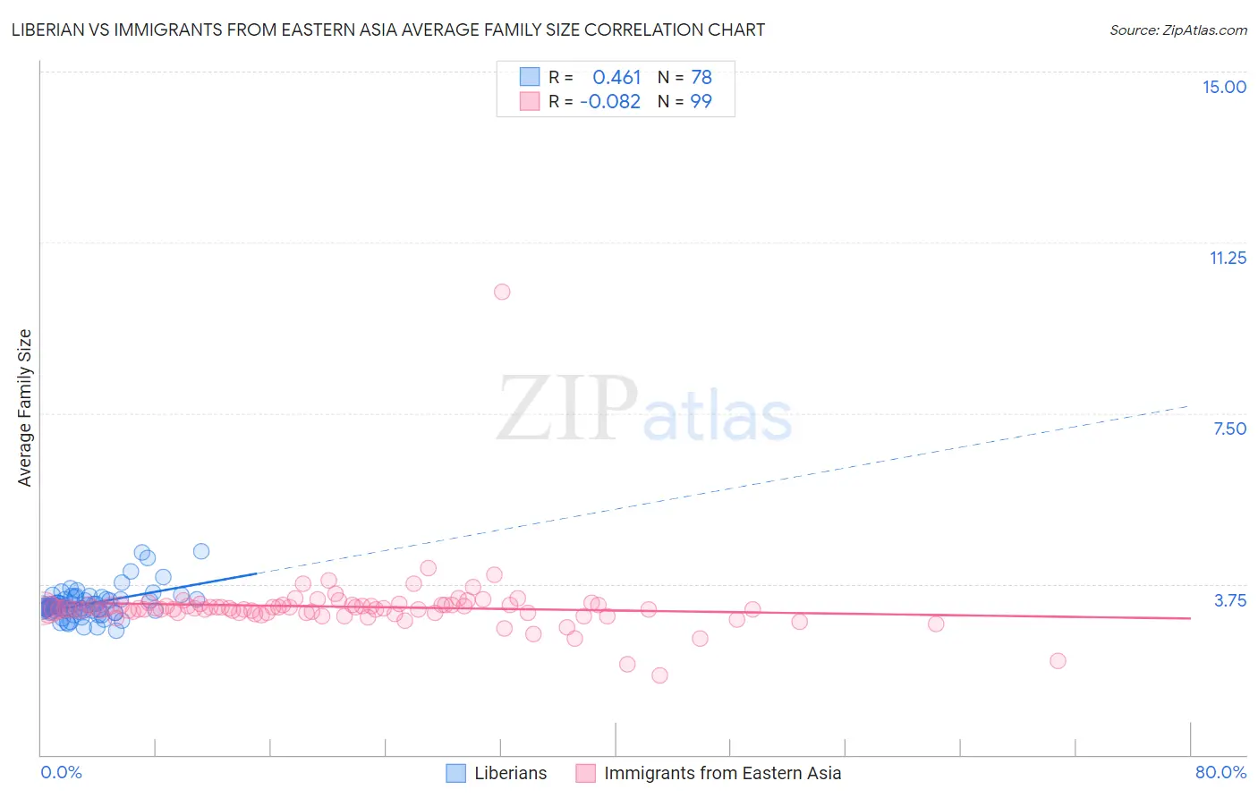 Liberian vs Immigrants from Eastern Asia Average Family Size