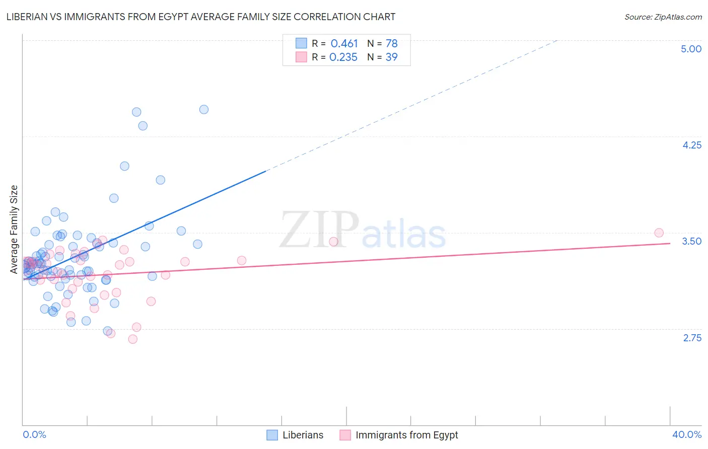 Liberian vs Immigrants from Egypt Average Family Size