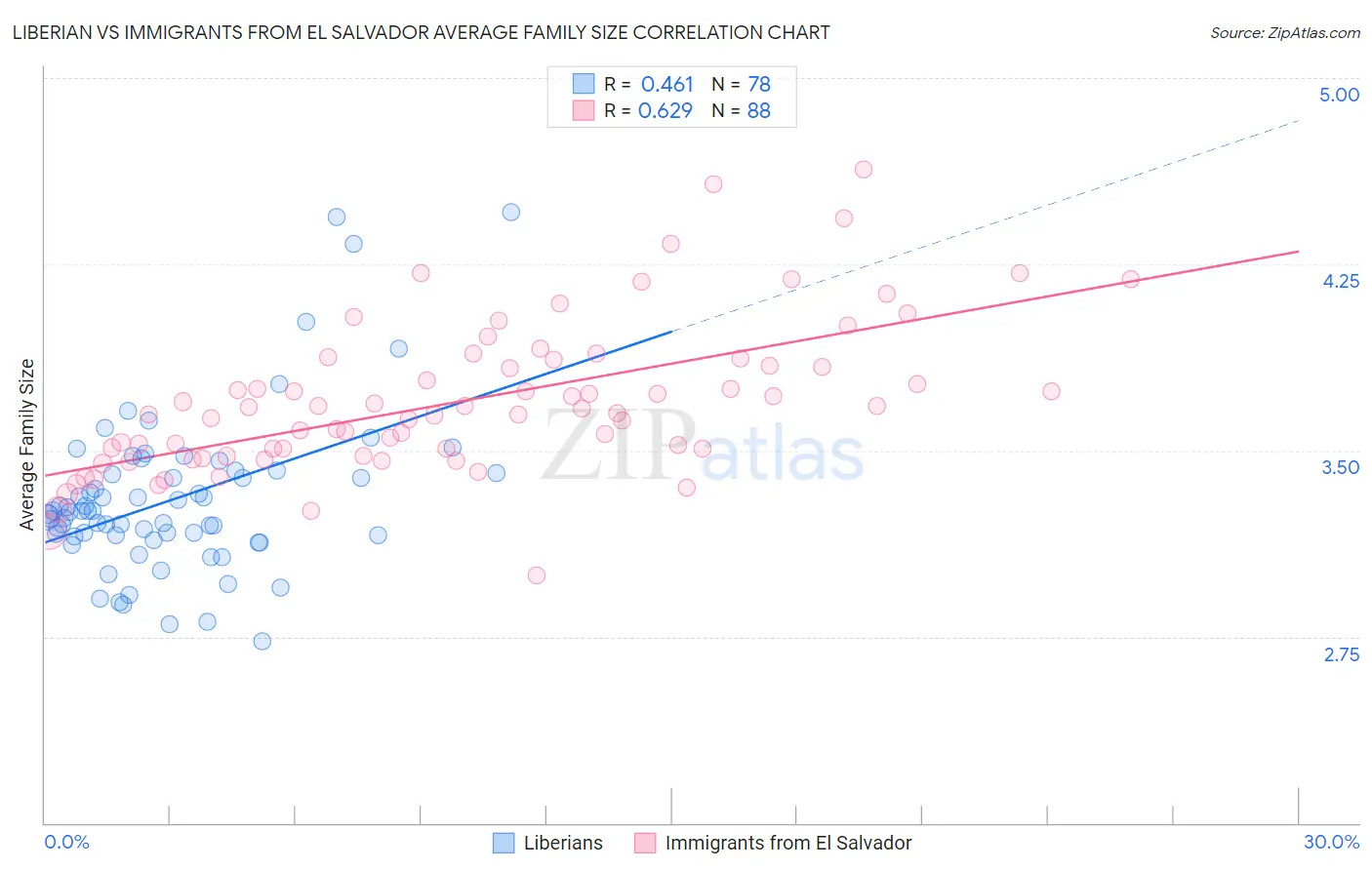 Liberian vs Immigrants from El Salvador Average Family Size