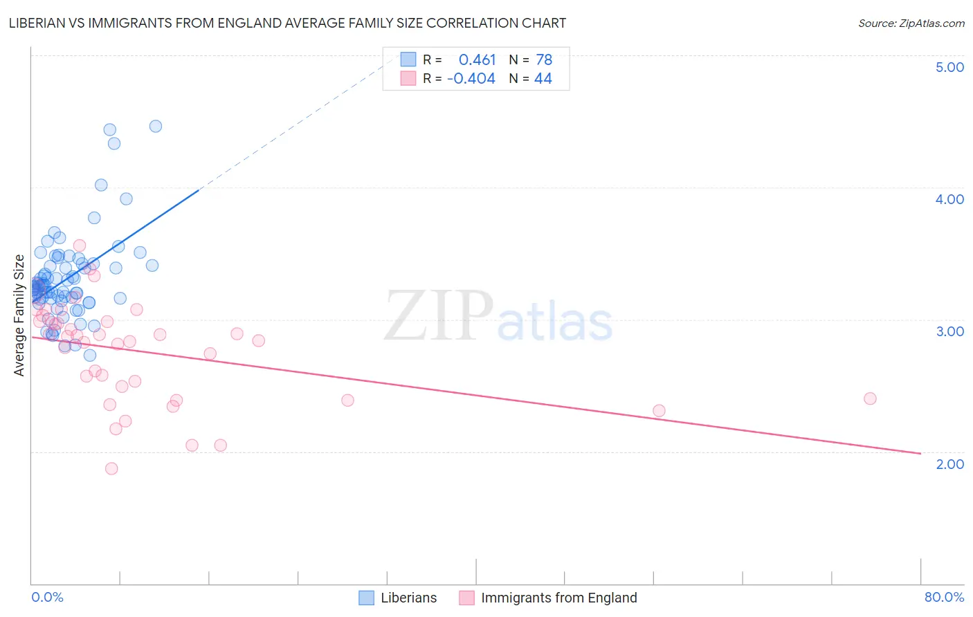 Liberian vs Immigrants from England Average Family Size