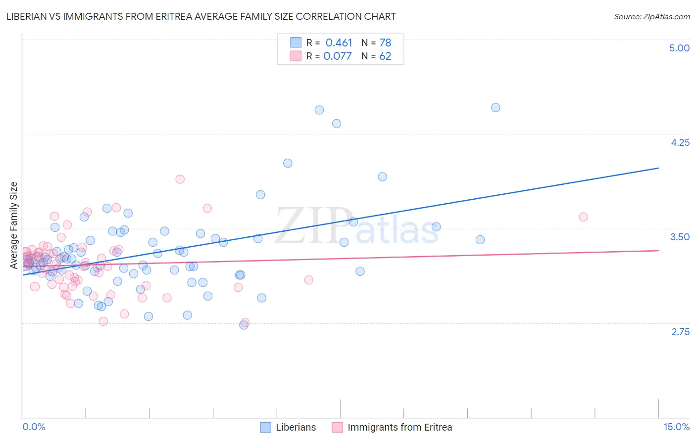 Liberian vs Immigrants from Eritrea Average Family Size