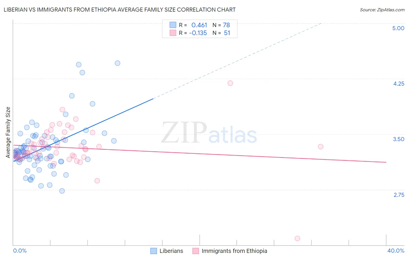Liberian vs Immigrants from Ethiopia Average Family Size