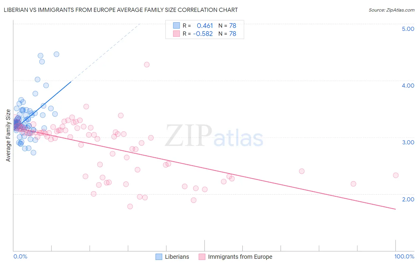 Liberian vs Immigrants from Europe Average Family Size