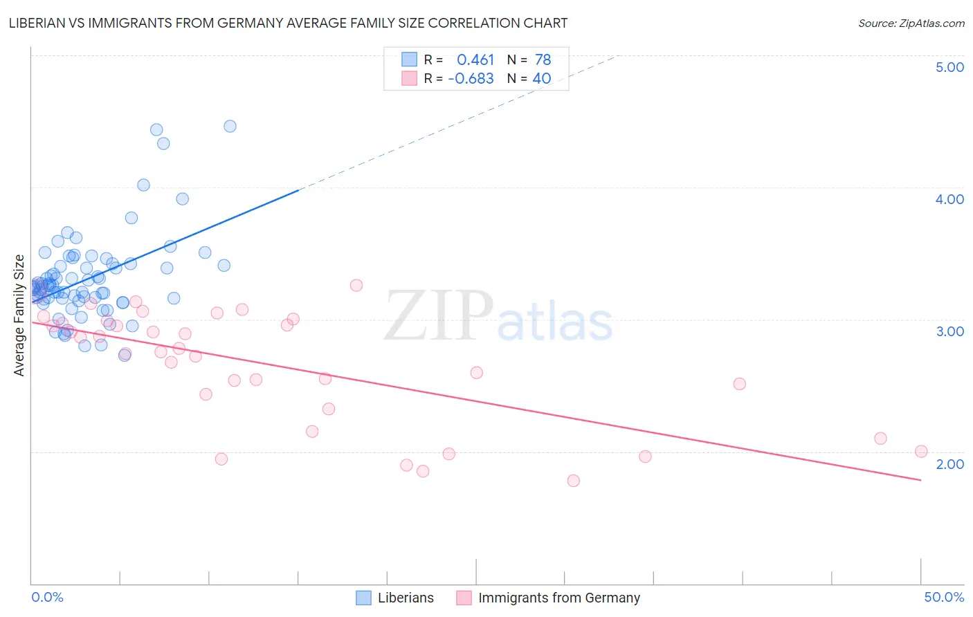 Liberian vs Immigrants from Germany Average Family Size