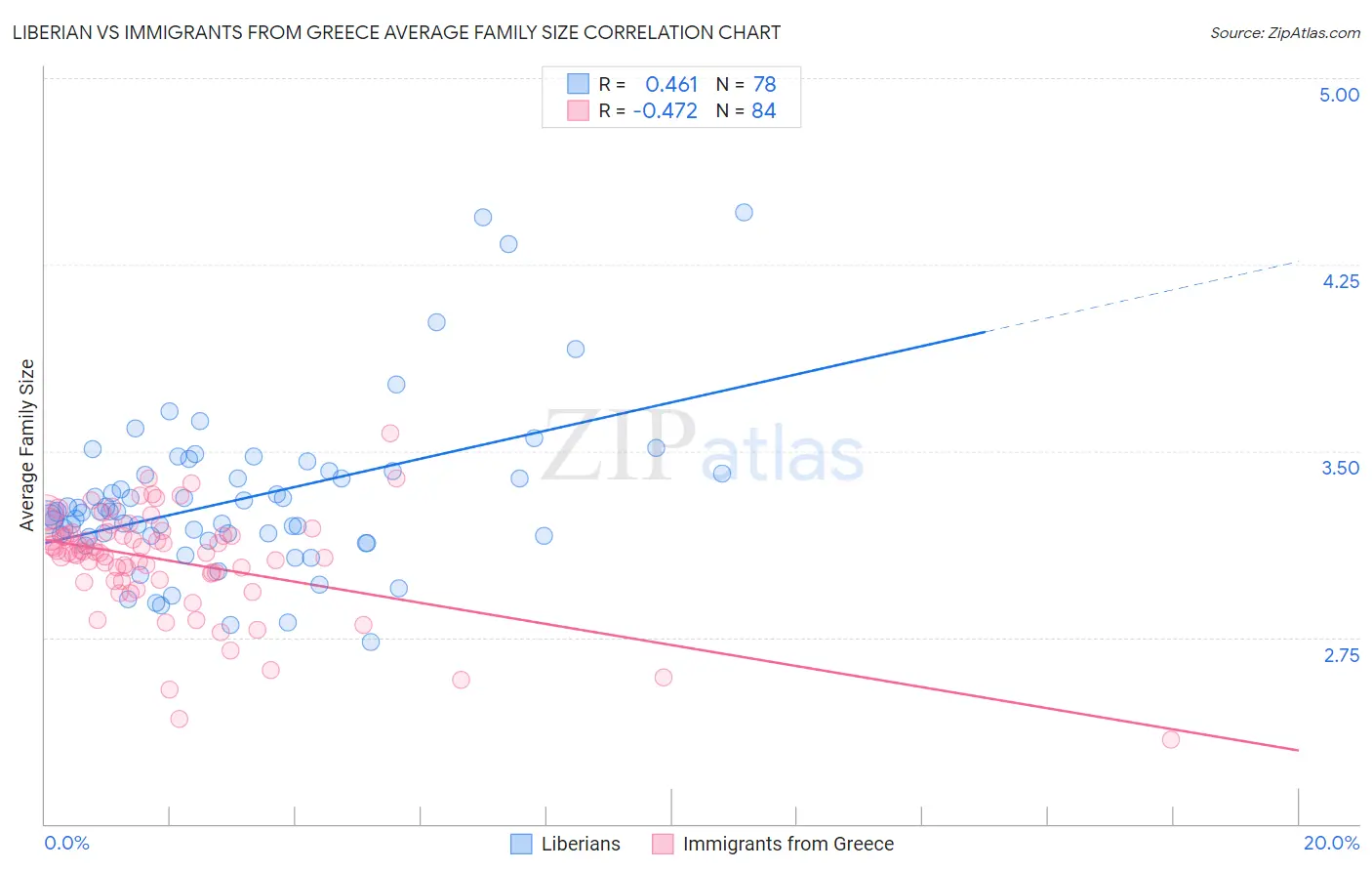 Liberian vs Immigrants from Greece Average Family Size