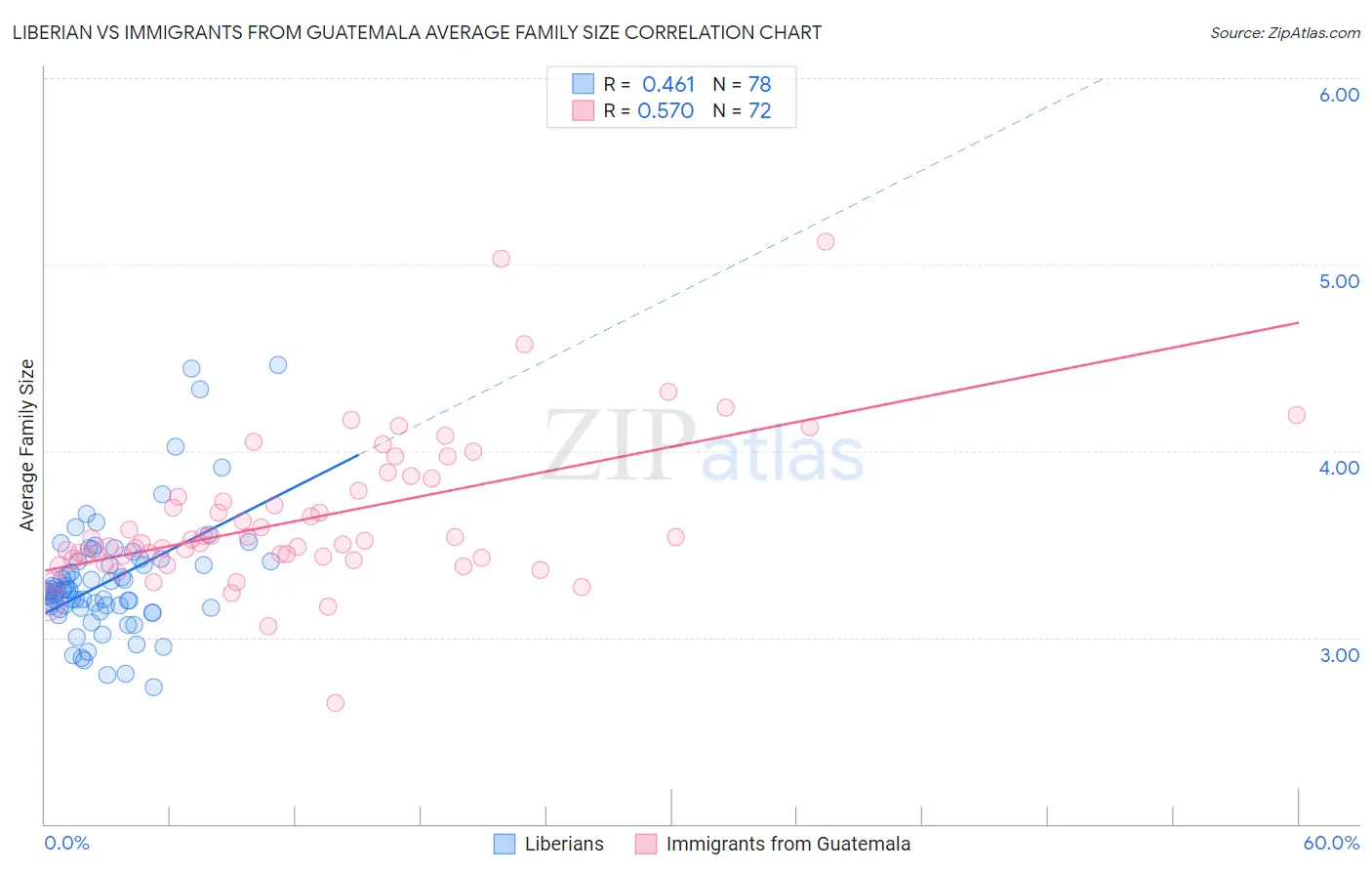 Liberian vs Immigrants from Guatemala Average Family Size