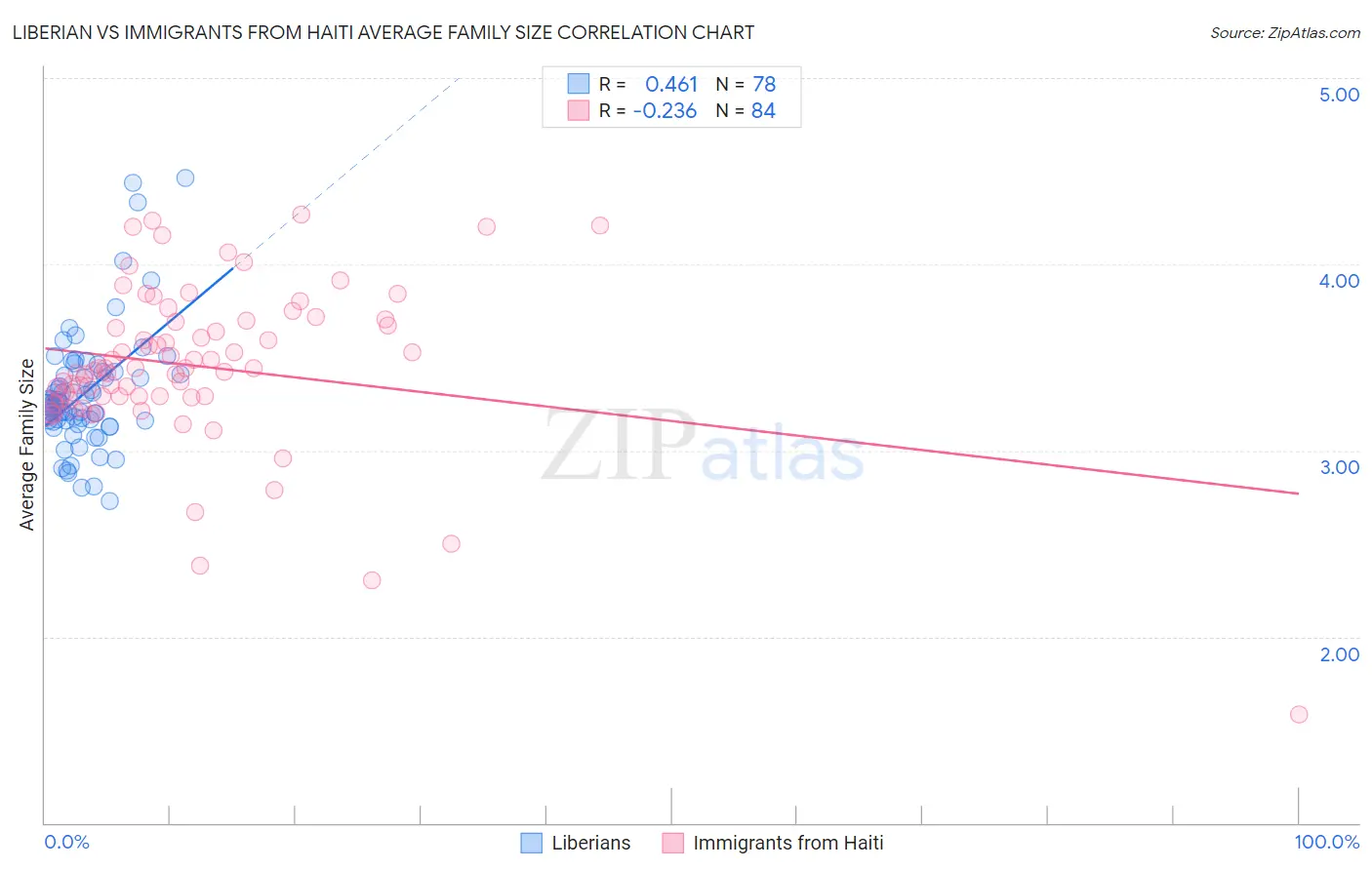 Liberian vs Immigrants from Haiti Average Family Size