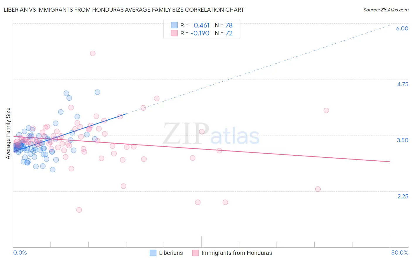Liberian vs Immigrants from Honduras Average Family Size