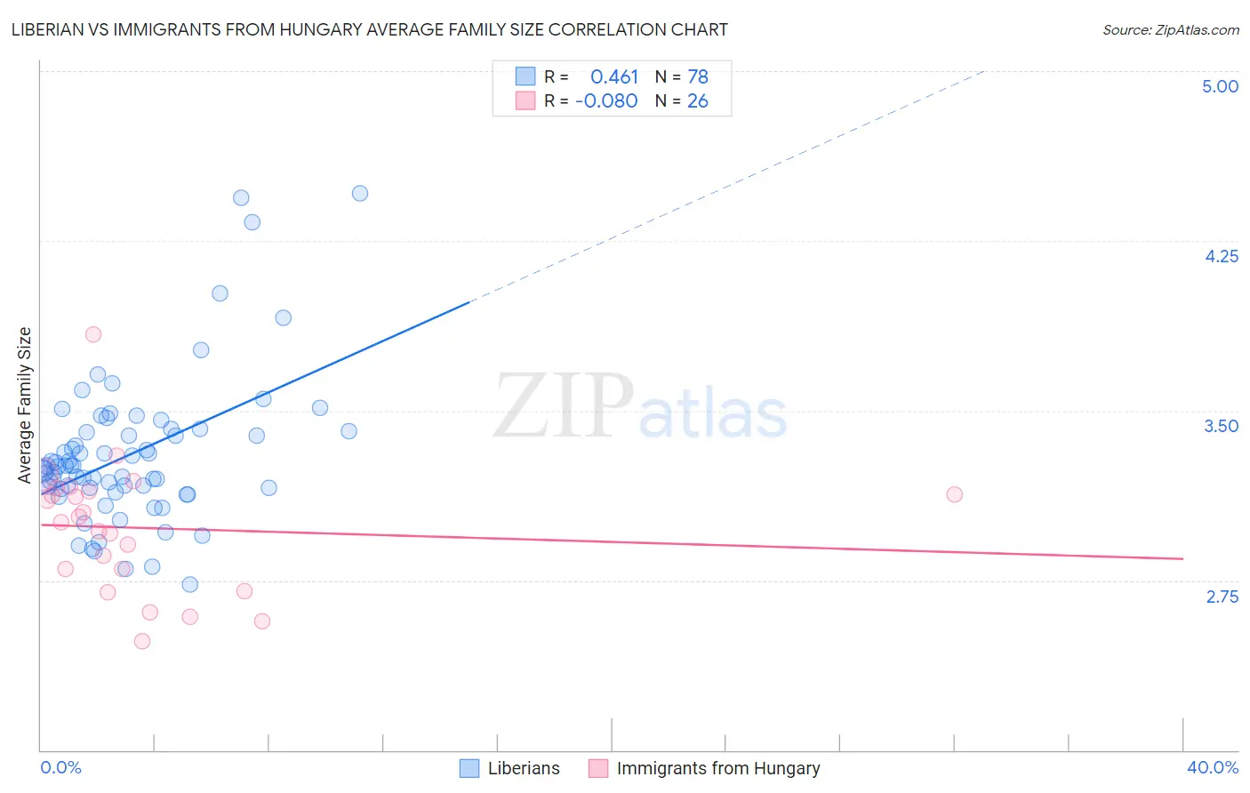 Liberian vs Immigrants from Hungary Average Family Size