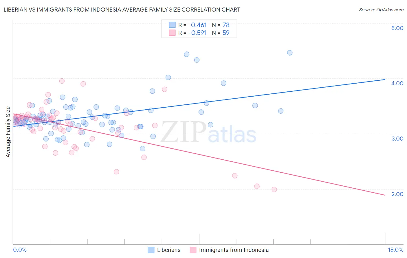 Liberian vs Immigrants from Indonesia Average Family Size