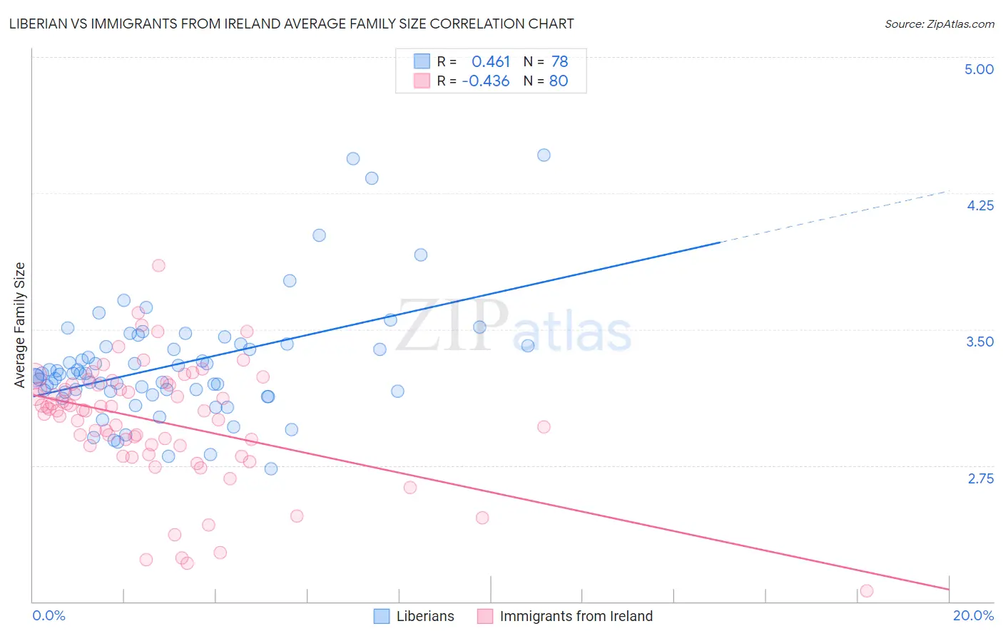Liberian vs Immigrants from Ireland Average Family Size