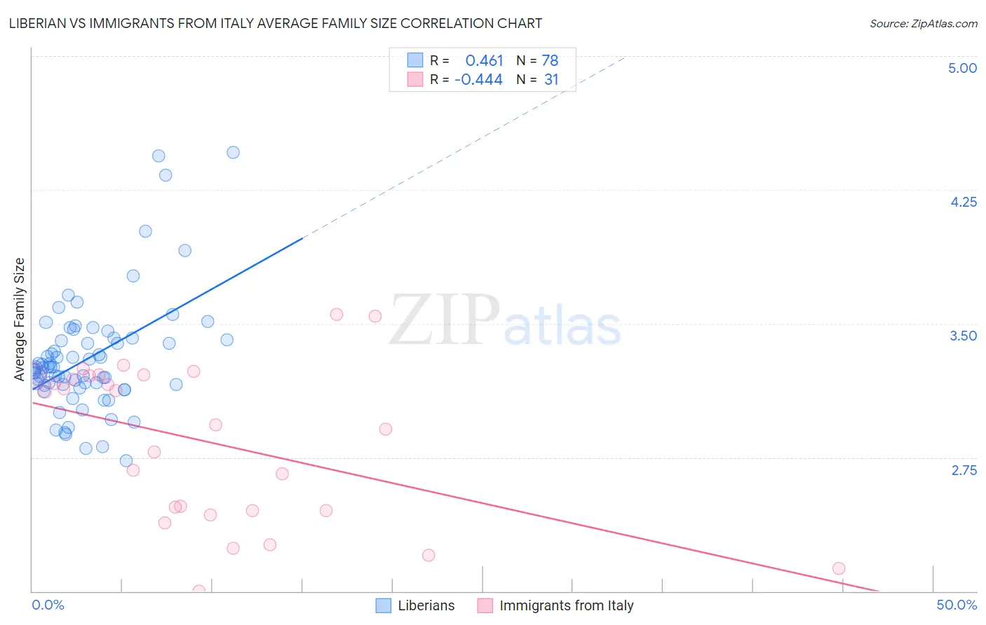 Liberian vs Immigrants from Italy Average Family Size