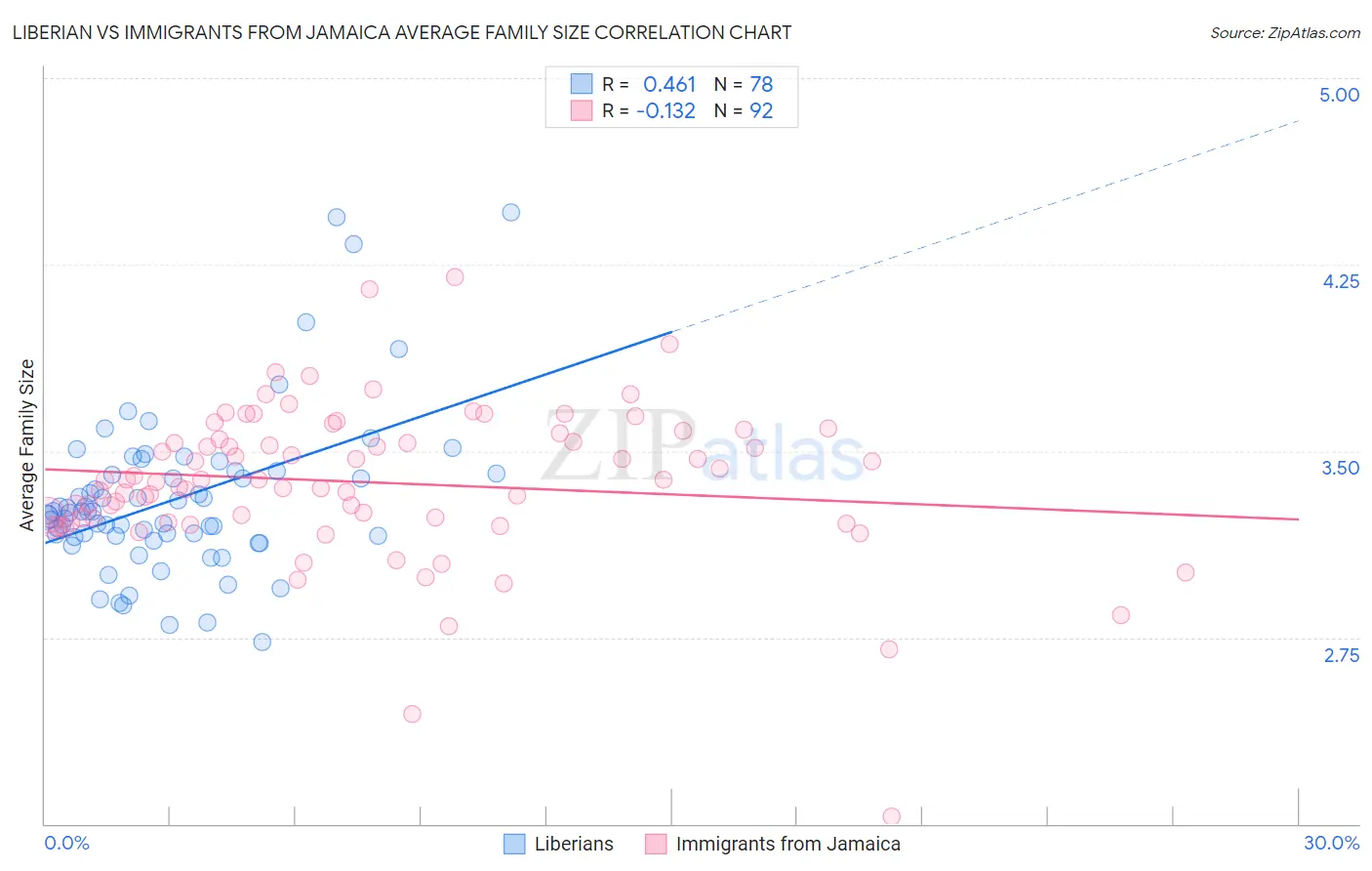 Liberian vs Immigrants from Jamaica Average Family Size