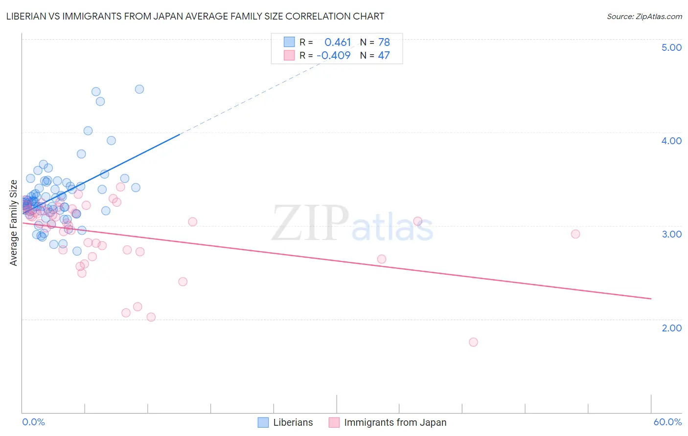 Liberian vs Immigrants from Japan Average Family Size