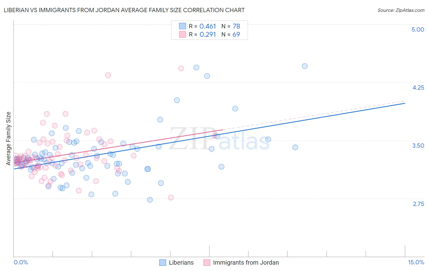 Liberian vs Immigrants from Jordan Average Family Size