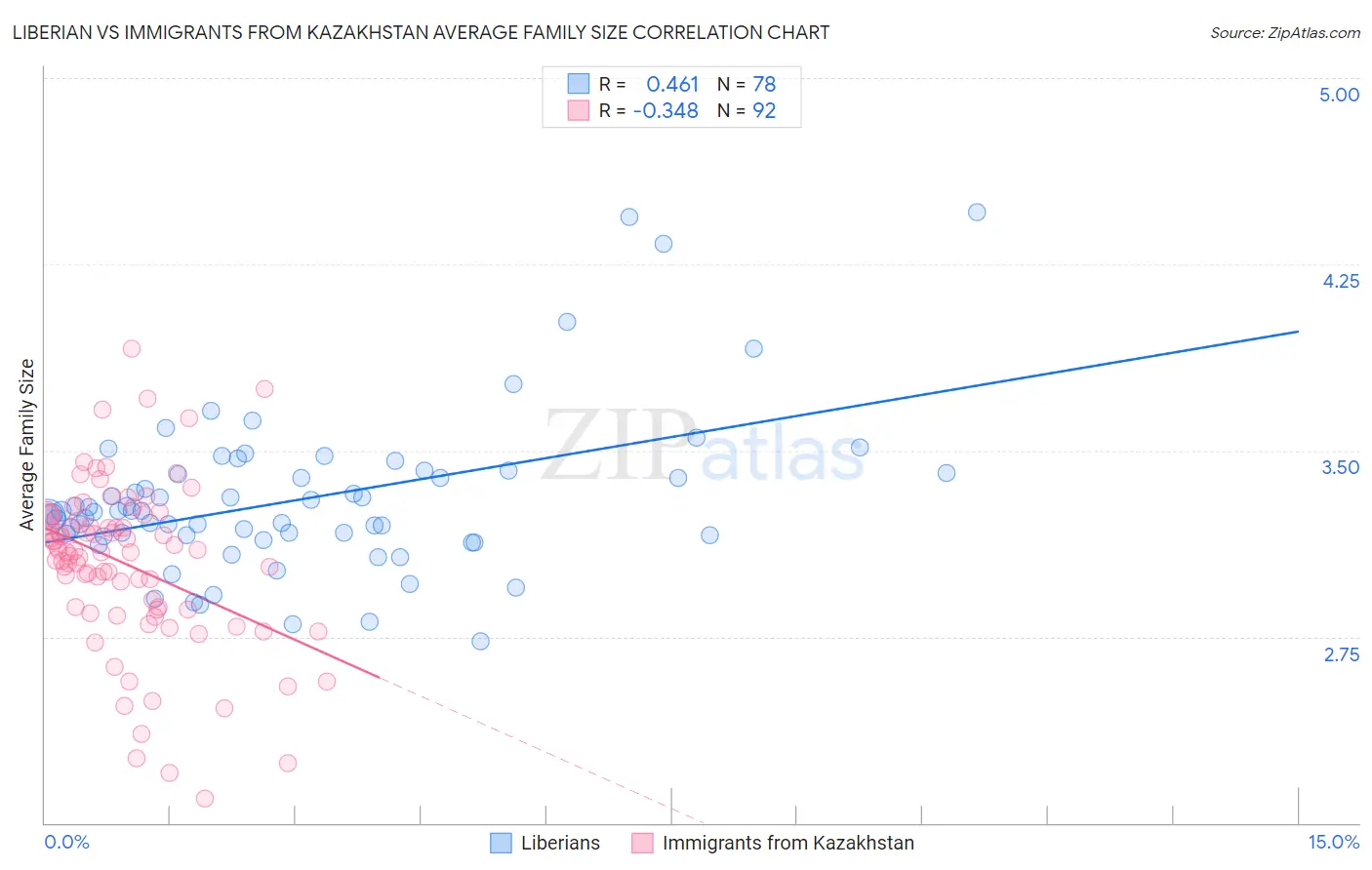 Liberian vs Immigrants from Kazakhstan Average Family Size