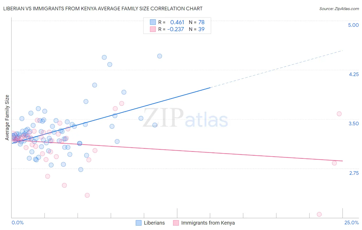 Liberian vs Immigrants from Kenya Average Family Size