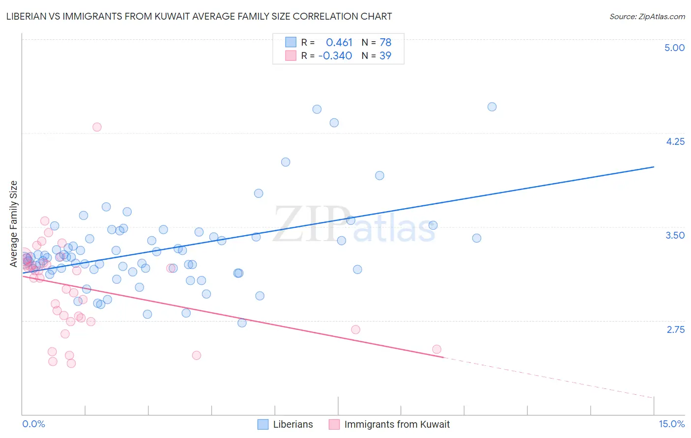 Liberian vs Immigrants from Kuwait Average Family Size