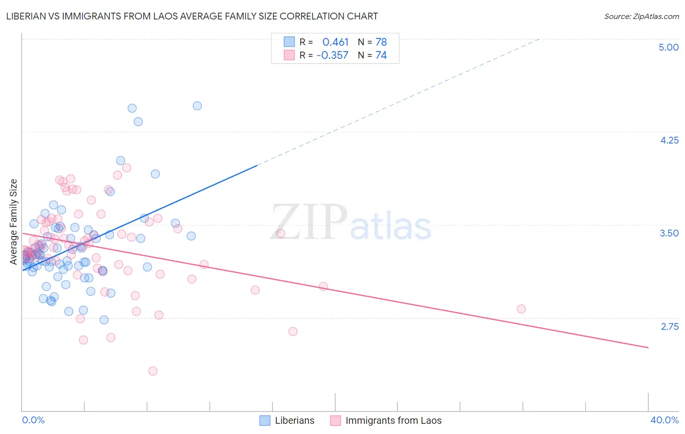Liberian vs Immigrants from Laos Average Family Size