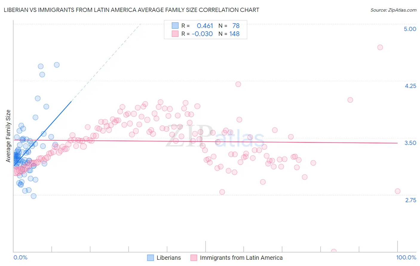 Liberian vs Immigrants from Latin America Average Family Size