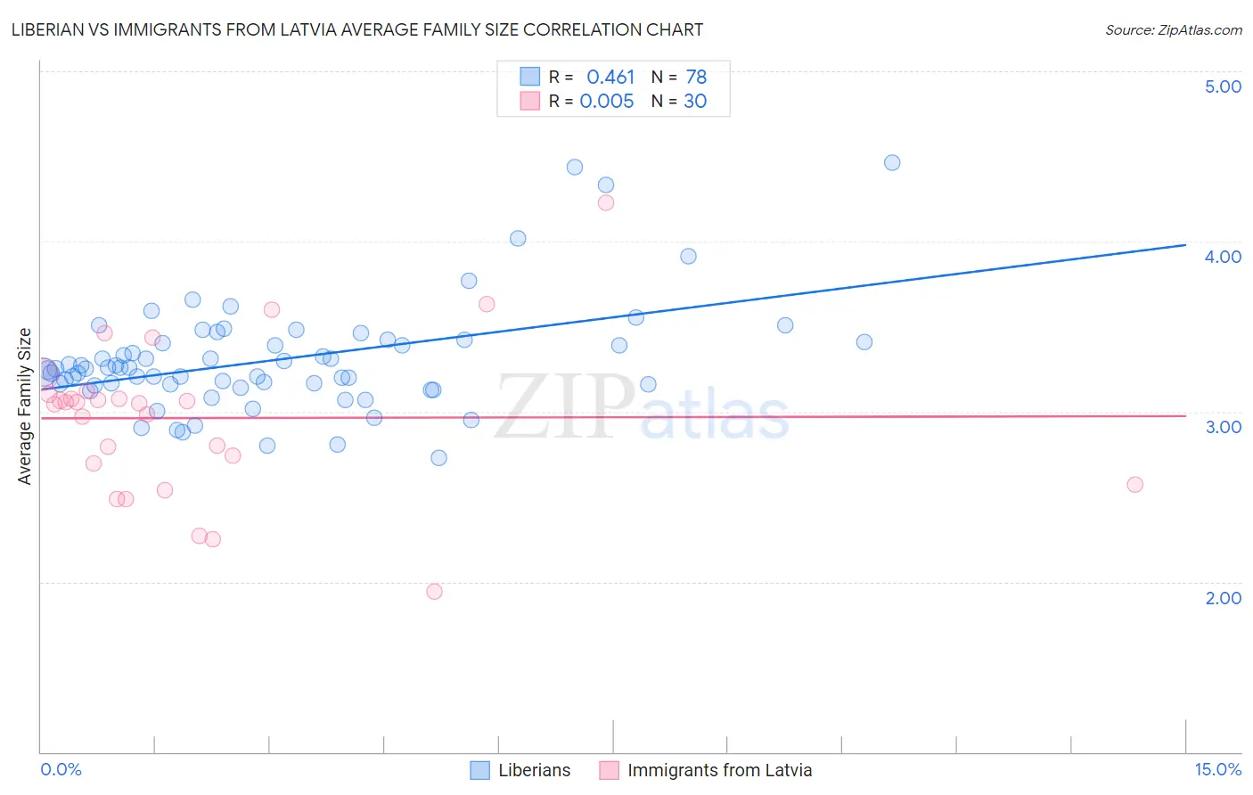Liberian vs Immigrants from Latvia Average Family Size