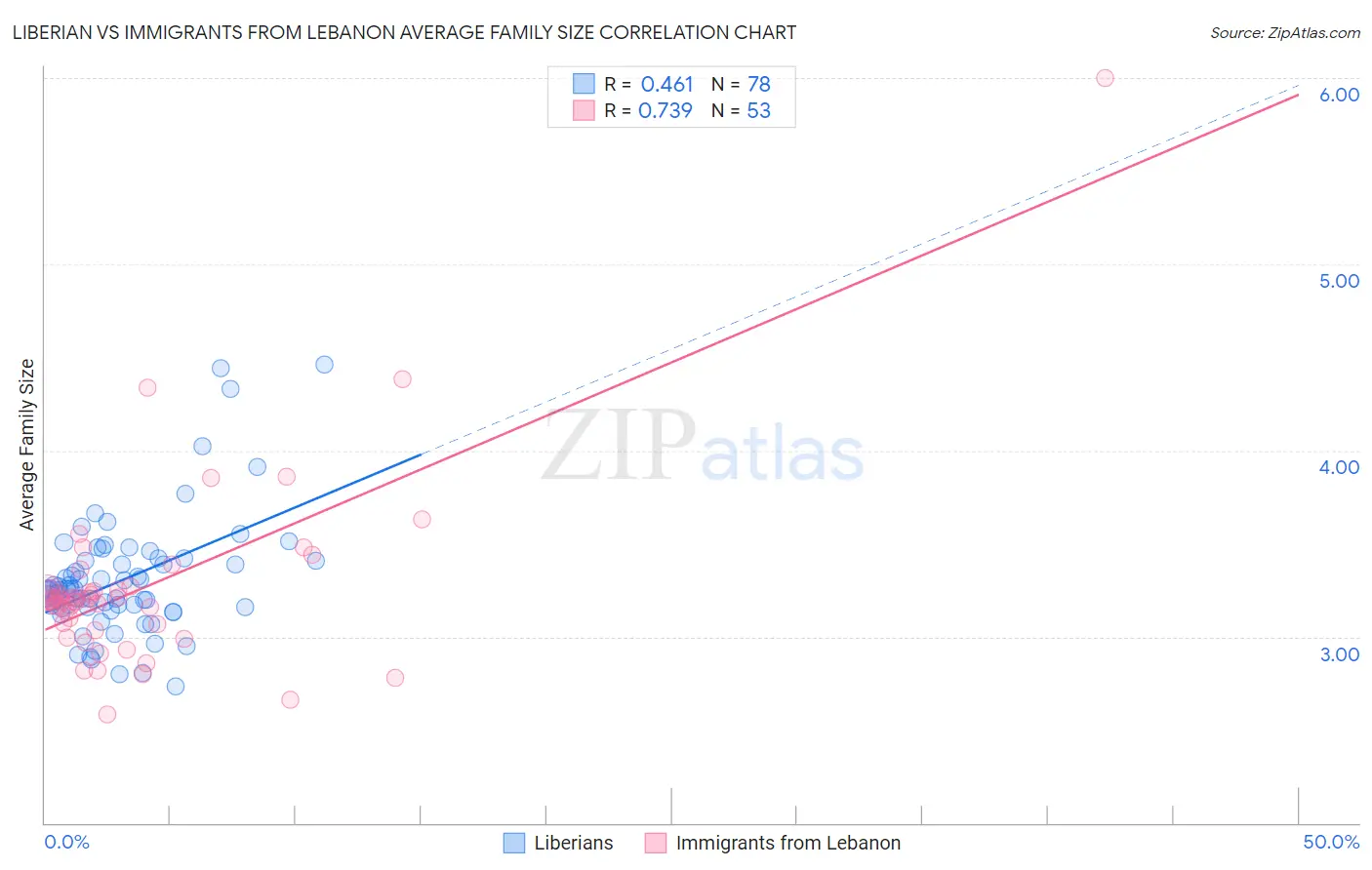 Liberian vs Immigrants from Lebanon Average Family Size